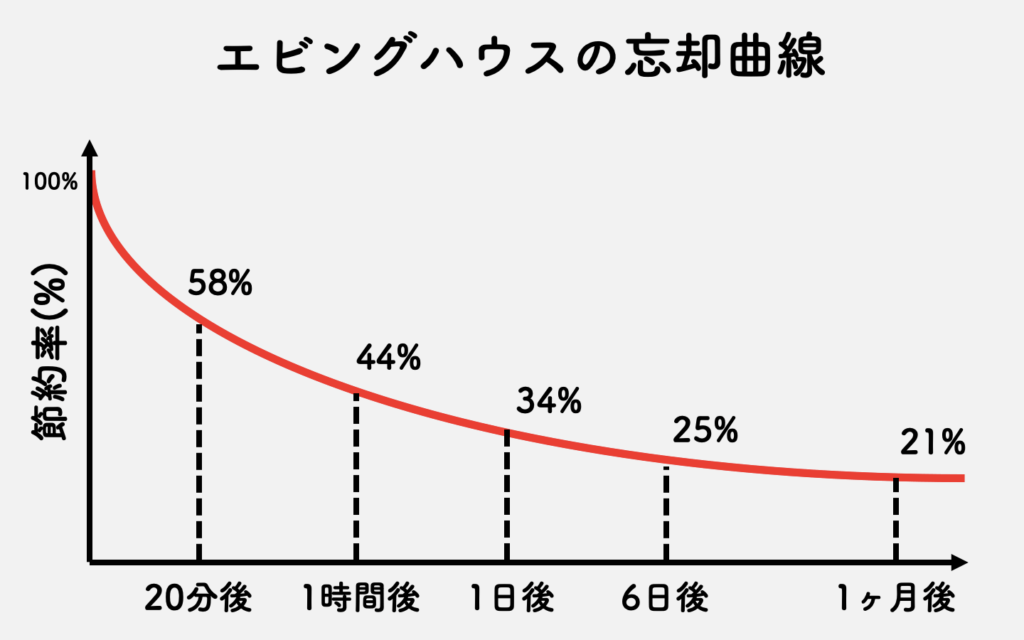エビングハウス
