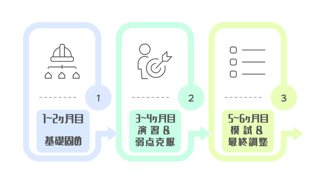 勉強スケジュール